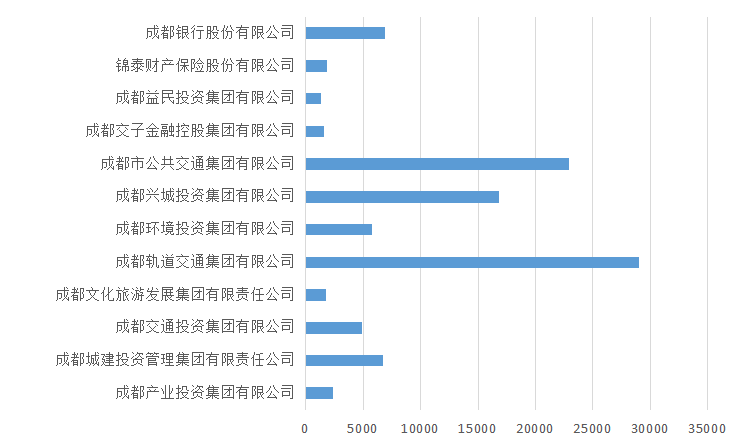 成都12市属国企工资水平揭露！金融行业最高-成都市女人最高上班收入是多少