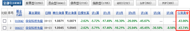 【推荐】9个月下跌43华宝科技先锋混合基金排名倒数第一怎么了华宝混合基金