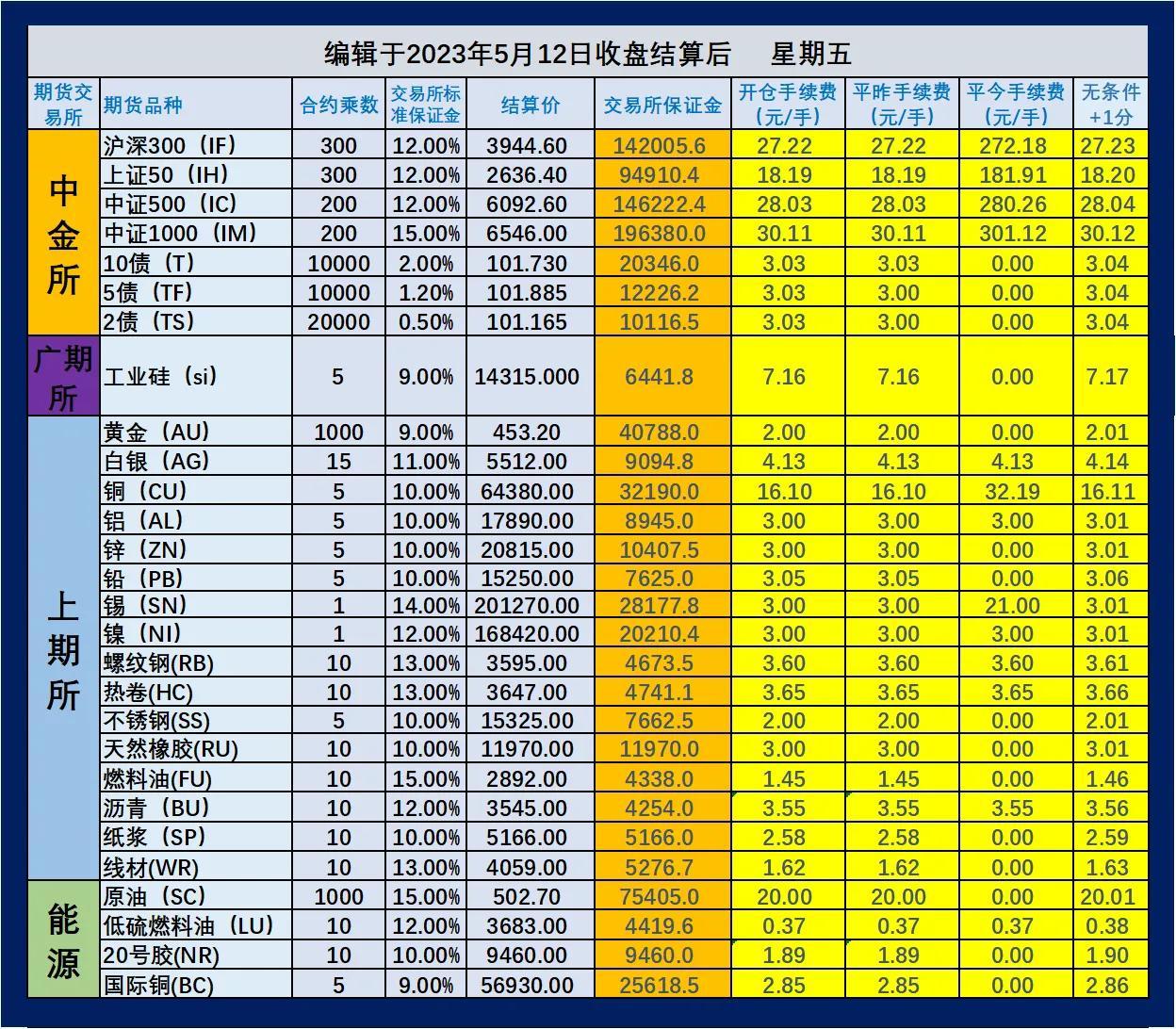 2023年5月15日（即5月12日夜盘开始）期货手续费和保证金一览表-期货公司需要多少钱