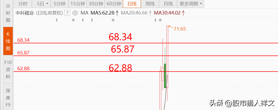 【推荐】中科磁业，次新股劲旅？-20周均线是多少天