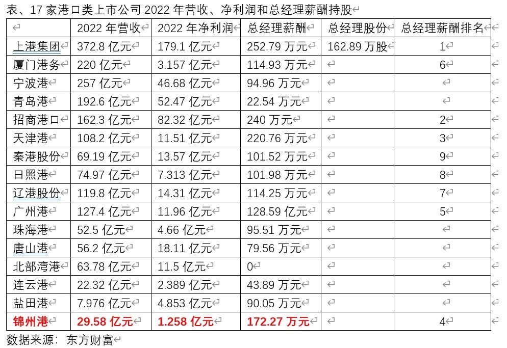 净利润全行业垫底的锦州港总经理薪酬却是行业顶流，高管收入惊人-锦州港集团有限公司