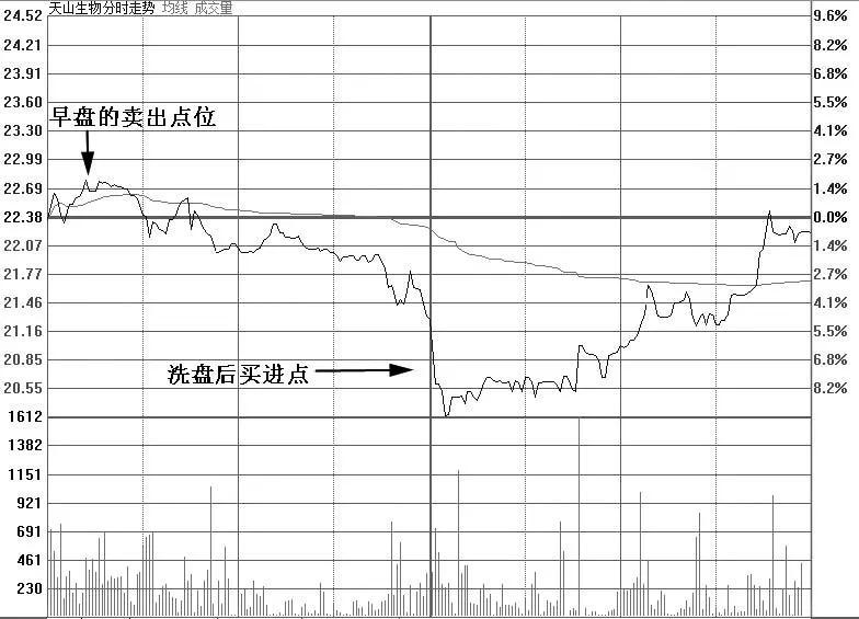 认识T加0交易-股票基金t