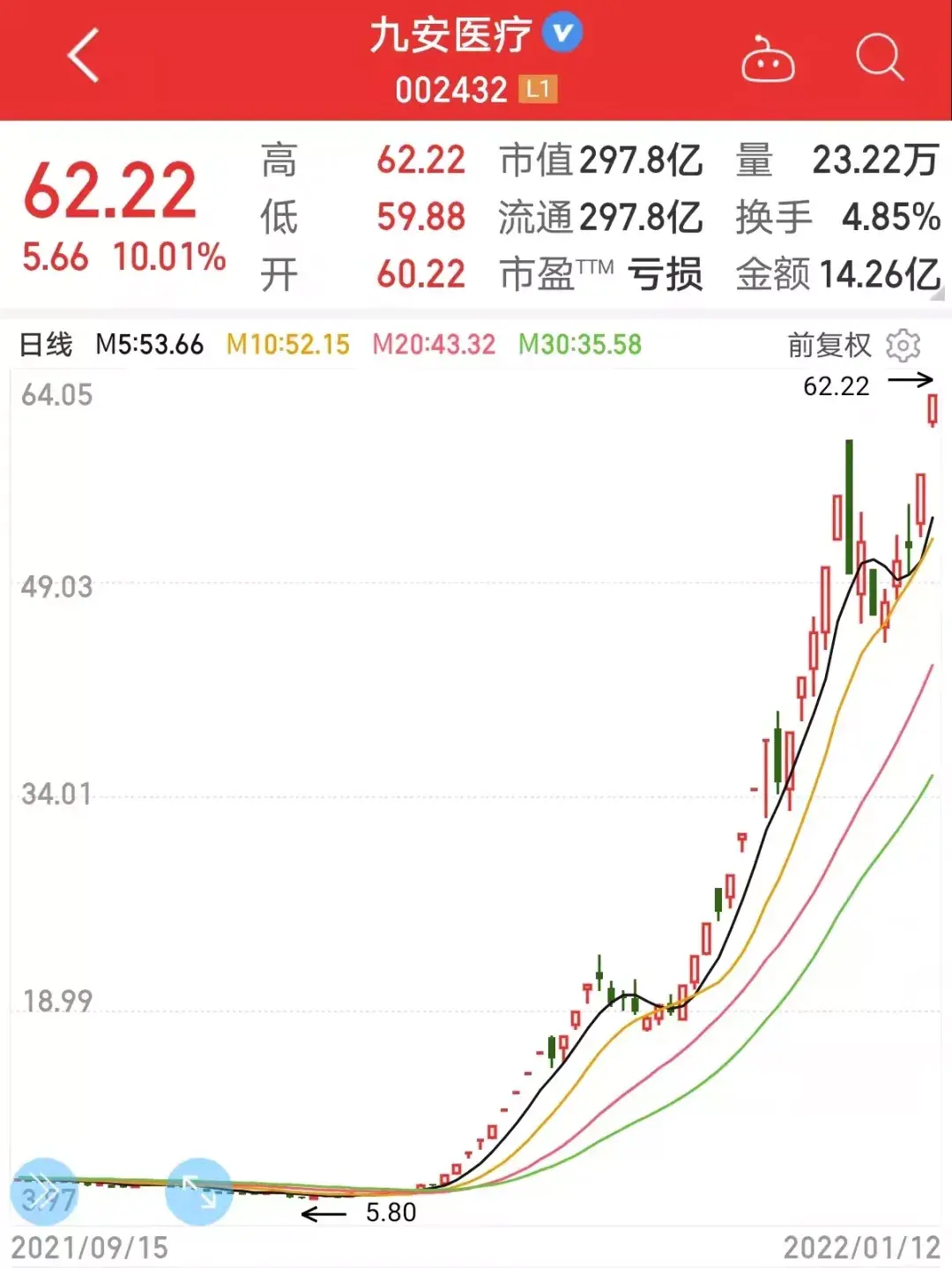 53天涨10倍，4份关注函也挡不住！盈利爆棚，锂电板块飙涨！业绩预告超预期个股名单出炉-润丰资讯股票