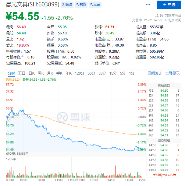晨光文具股价年内近腰斩，市值蒸发超400亿，实控人套现40亿-晨光文具市值多少亿