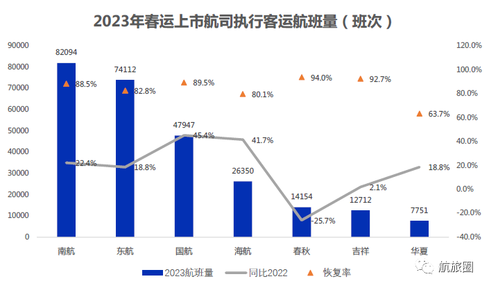 春运40天“开门红”：久违的赚钱回来了！这些航司机场恢复快-深圳宝安机场坐飞机到北京国际机场要多少钱