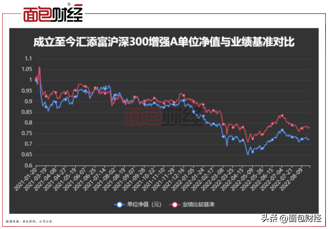 “基金刺客”汇添富：指数增强基金业绩垫底，管理费率行业第一-汇漆富基金