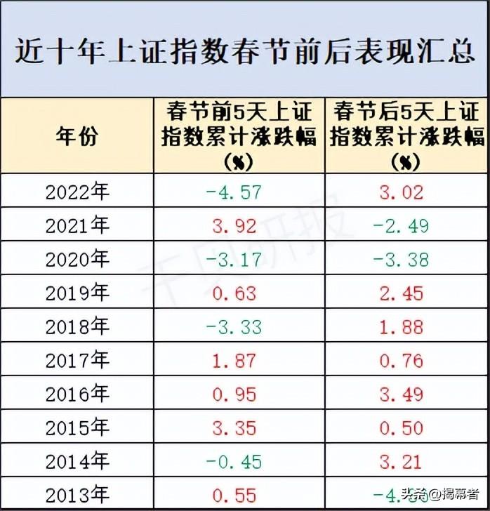 A股逼空式上涨，近十年A股过年前后的涨跌情况统计-股票购买资产复牌后涨幅多少