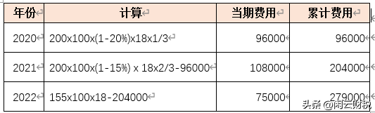 （42）A105050-股权激励税会分析及填报案例-2012年上市公司高管股权激励
