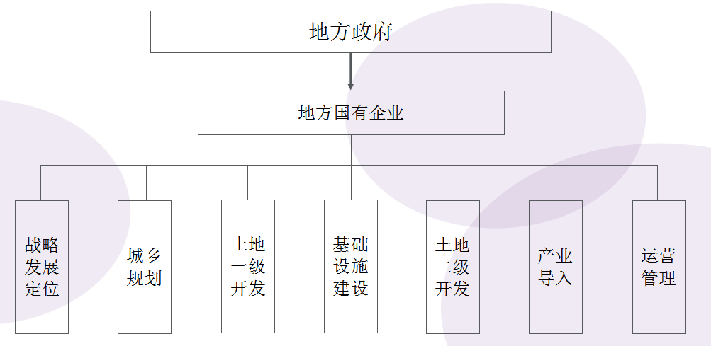 【推荐】2023片区开发建设的模式及融资方式​非上市公司如何发行企业债