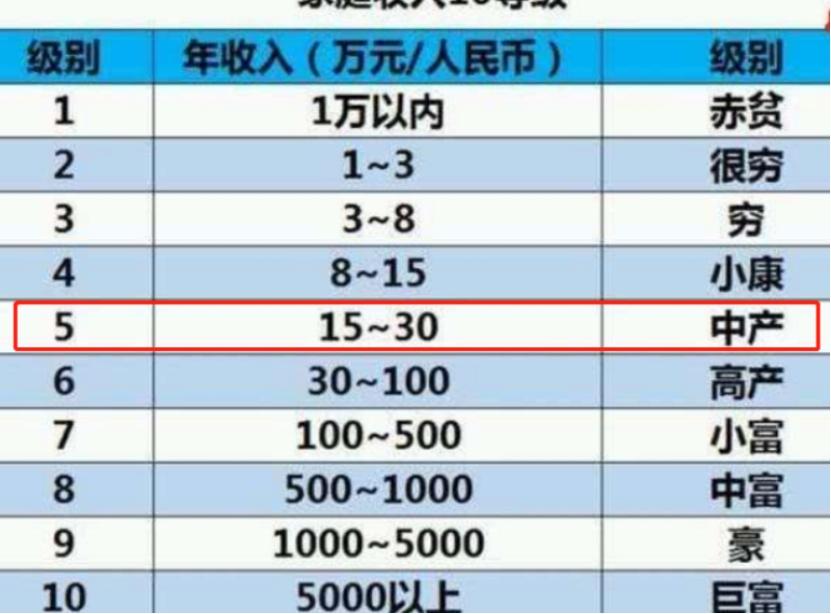 “4级以上就很厉害”？2023家庭收入等级表出炉，你处于哪个档次在中国多少资产算富豪【前列康】