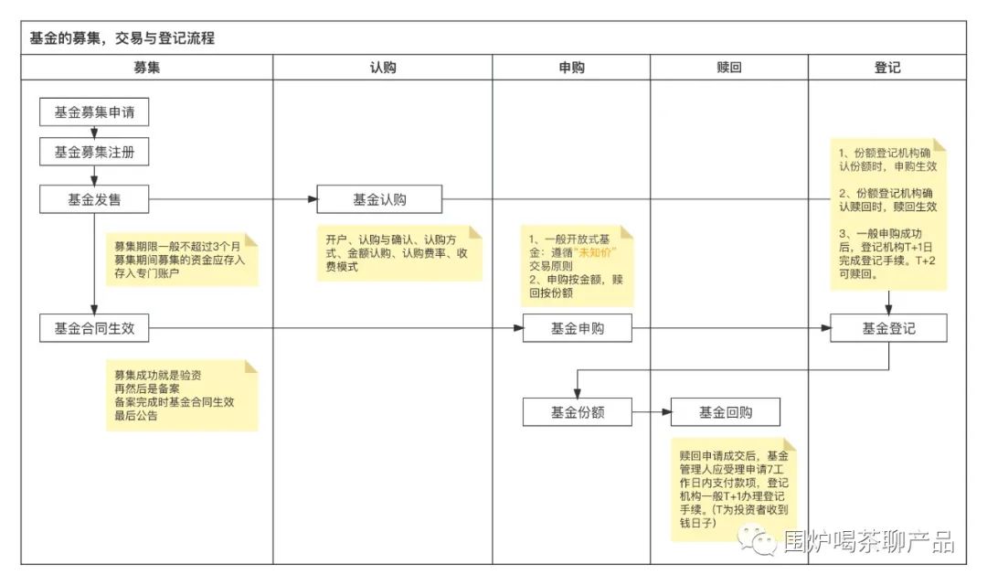 认购姊妹篇：权益类产品之基金-申购那些事儿-基金申购金