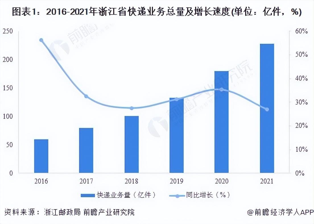 2022年浙江省快递行业市场现状及竞争格局分析杭州及义乌两地领跑-营改增对浙江省民营快递公司的影响及建议