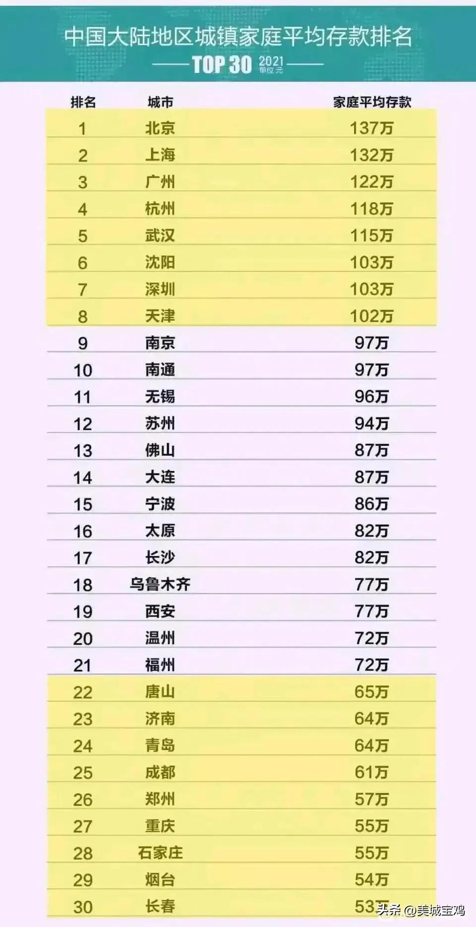 2021年中国城镇家庭平均存款，北京等8市破百万，数据真实性存疑-有房有车百万存款中国有多少人