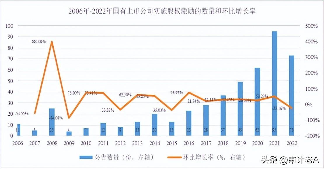 【推荐】2022年度国有上市公司股权激励实施情况概览上市公司股票激励