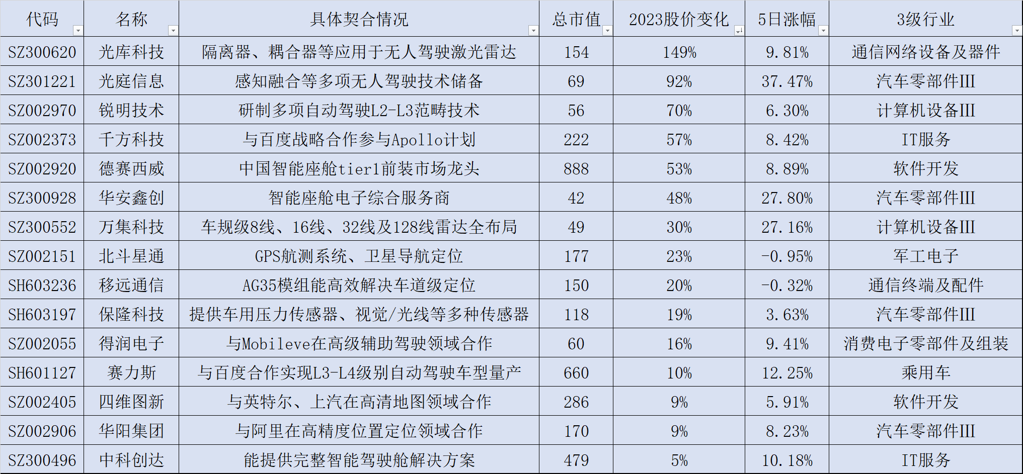【推荐】15只智能驾驶核心概念股名单智能驾驶最新资讯消息股票