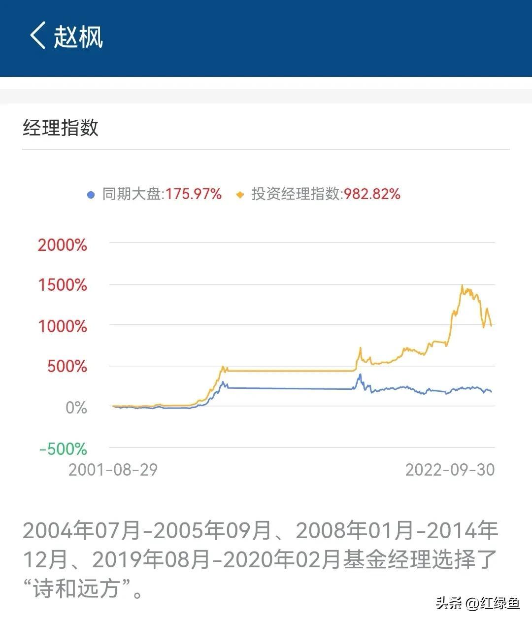 【推荐】不同经历基金经理比较一基金经理人