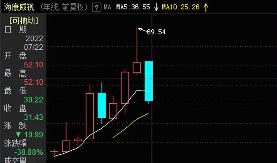 安防巨头糟心的2022：股价大跌38%，遭机构减持158亿-海康威视股价最高多少