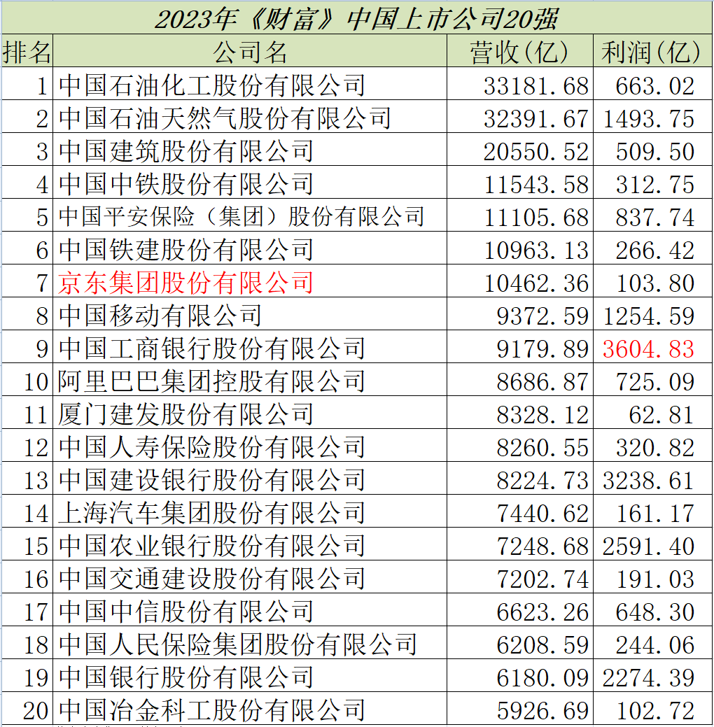 2023年《财富》中国上市公司榜揭秘，京东第七，腾讯未进前二十-全球十大上市公司