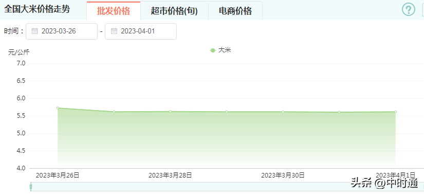 【稻米周评】2023年第13周丨大米低迷拖累稻谷，稻米市场稳中有降-湖南每年销售多少大米