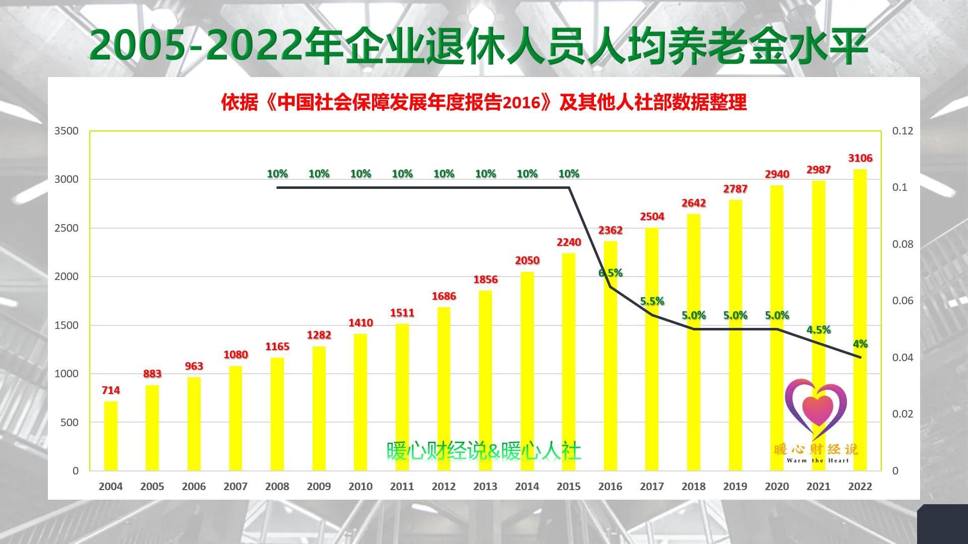 养老金继续调整，是不是缴费15年退休最划算？养老金差距在缩小？-养老金多少年