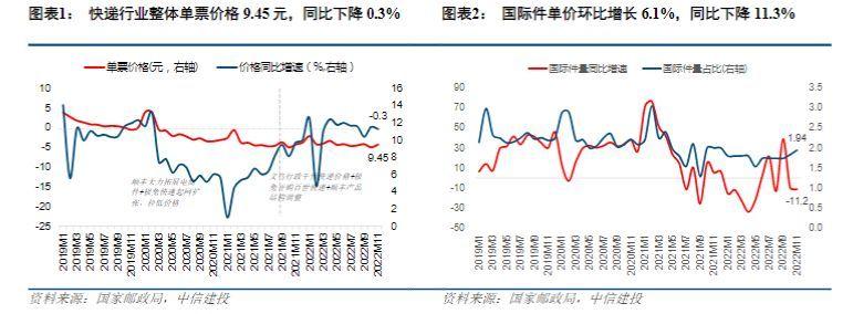 2022年物流行业报告：“稳价格、保件量”为行业旺季最大特征-快递公司发展的文献综述