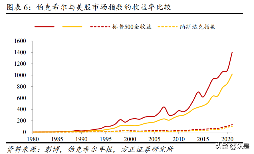 巴菲特投资的收益回顾与持仓分析-纽曼基金