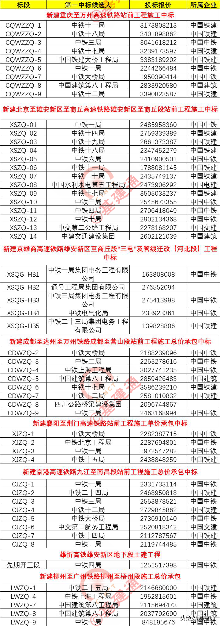 6条铁路站前工程施工单位揭晓，29家建企掀起铁路开工潮-高铁公司有哪些