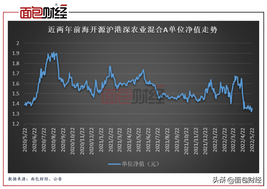 「合规透视」激进追涨杀跌：前海开源农业主题基金净值回撤透视-前海开源大农业基金