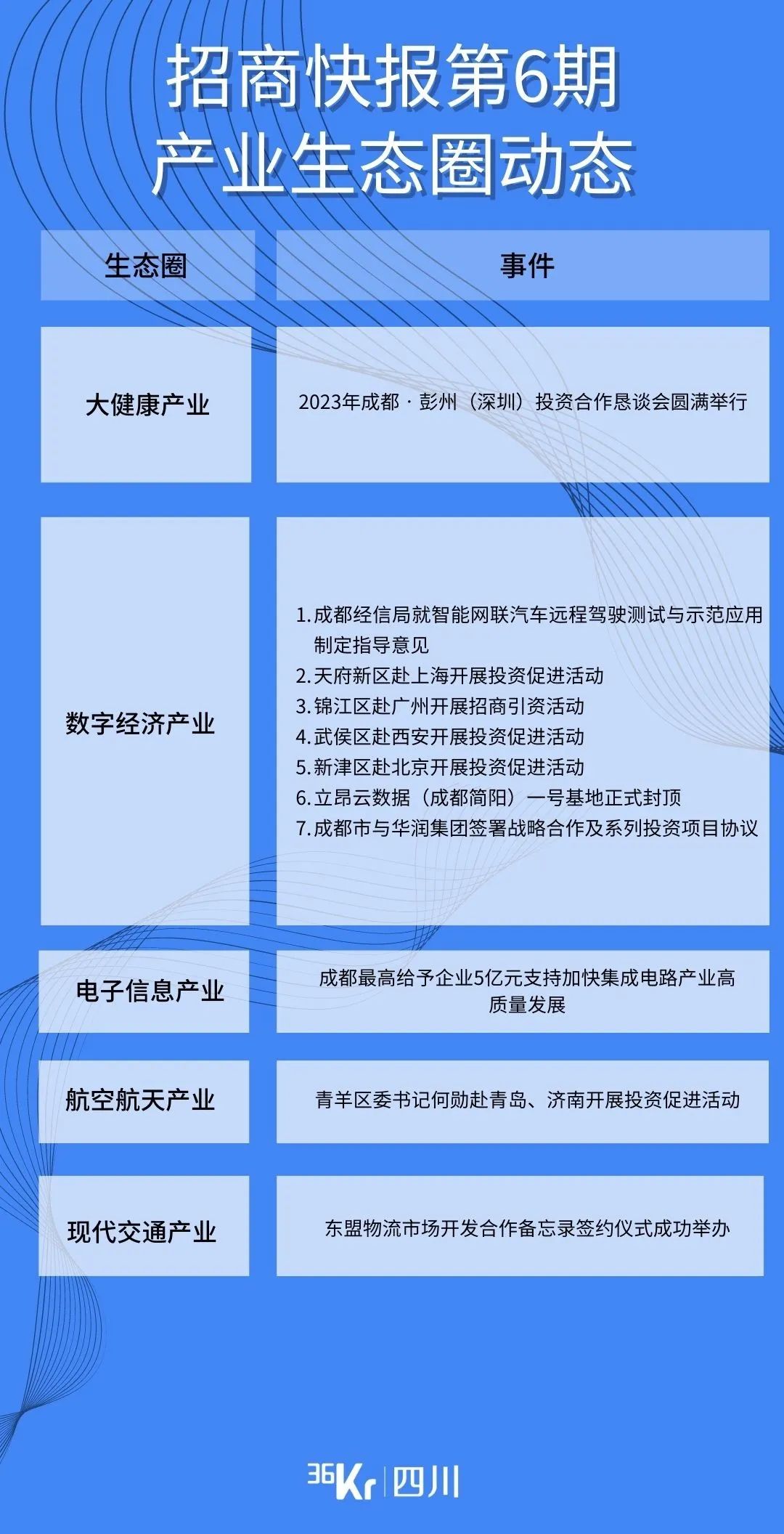 成都招商快报第6期｜成都最高给予企业5亿元支持集成电路产业发展-昆明唐华科技公司