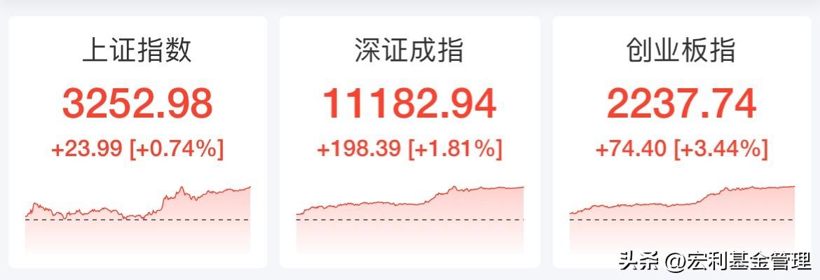 【推荐】创指放量大涨3新能源集体反弹深创基金