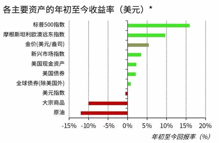 上半年美元金价上涨5.4%，还能投吗？-用美元买基金