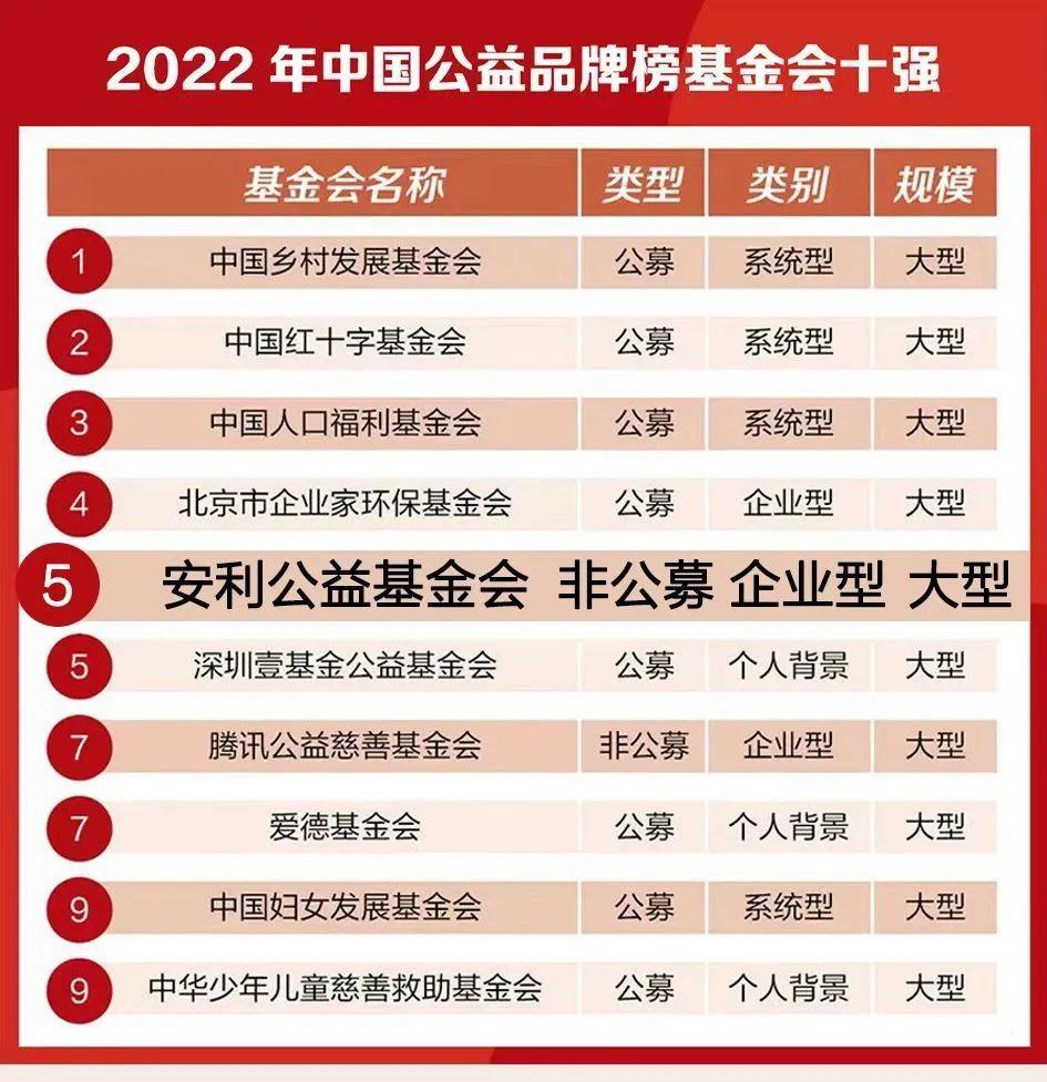 安利公益基金会荣登“中国公益品牌榜基金会十强”-安利公益基金会