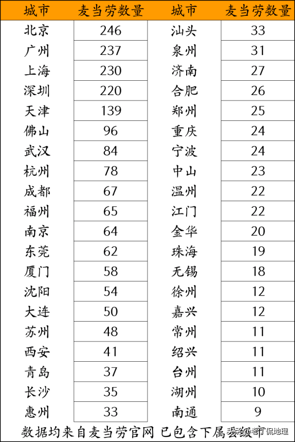 【推荐】中国各大城市麦当劳数量比较-麦当劳中国有多少门店