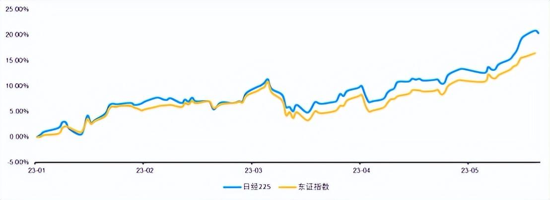日本市场狂飙背后，是风险还是长期机遇-基金亚太优势