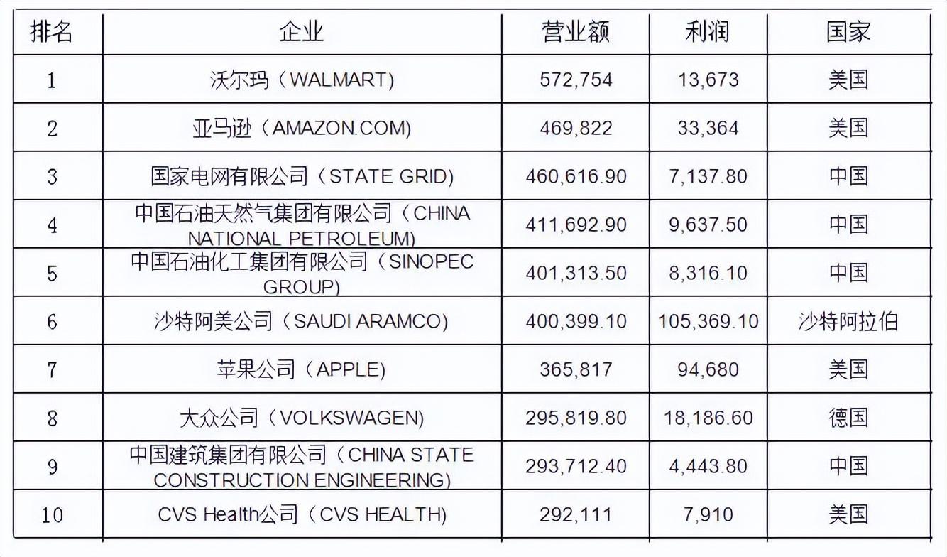 差距巨大——全球500强企业分布的国家和地区-阿拉伯500强公司