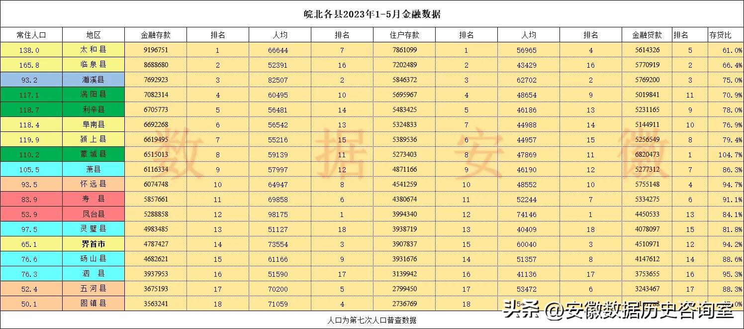 安徽皖北各县1-5月金融数据-皖都金融收益是多少