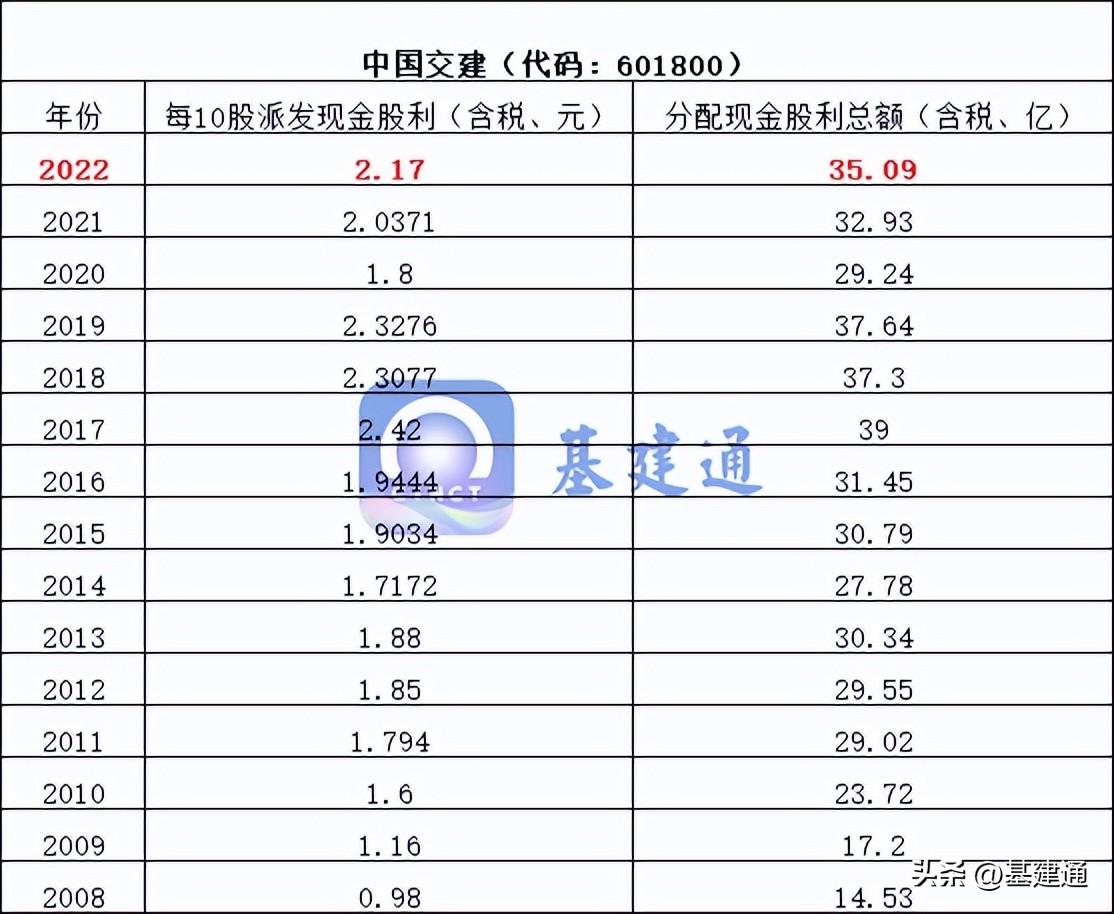 287亿：八大建筑央企现金分红排行榜出炉，你认为谁最强-上市公司分红行业排名