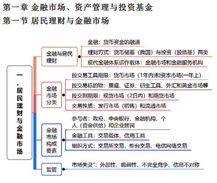【笔记】基金从业-第一讲：金融市场-资产管理与投资基金-基金从业视频