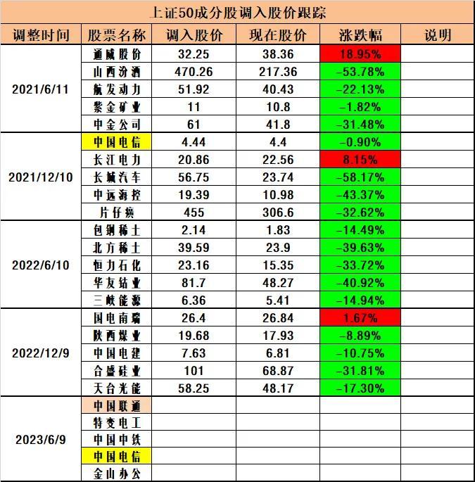 上证50成份股调整没有任何特定目的，专家们的结论都是错误的！-上证指数成分股有多少只