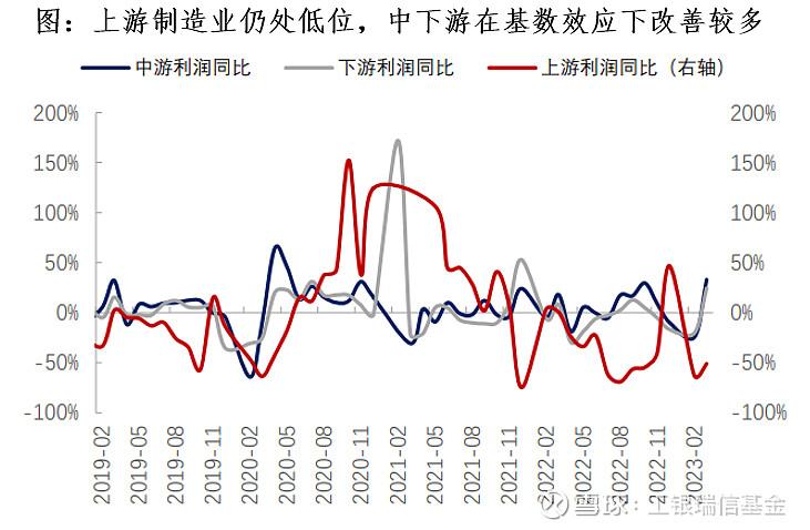 【推荐】利润降幅收窄，盈利修复预计延续——3月工业企业利润点评-工业基金是什么意思