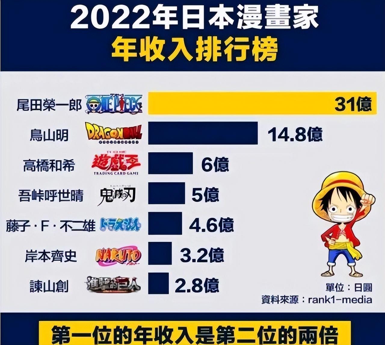 2022年日本漫画家年收入排名，尾田每年躺赚31亿，是第二名的两倍-鸟叔赚多少钱