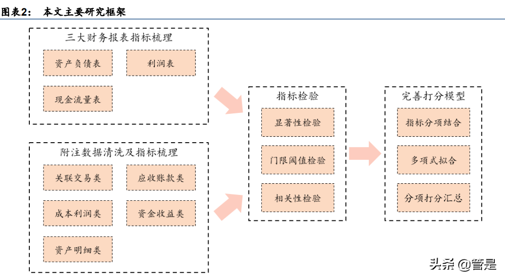 上市公司财报专题研究：财报附注中隐藏的财务风险-2013年上市公司财务报表