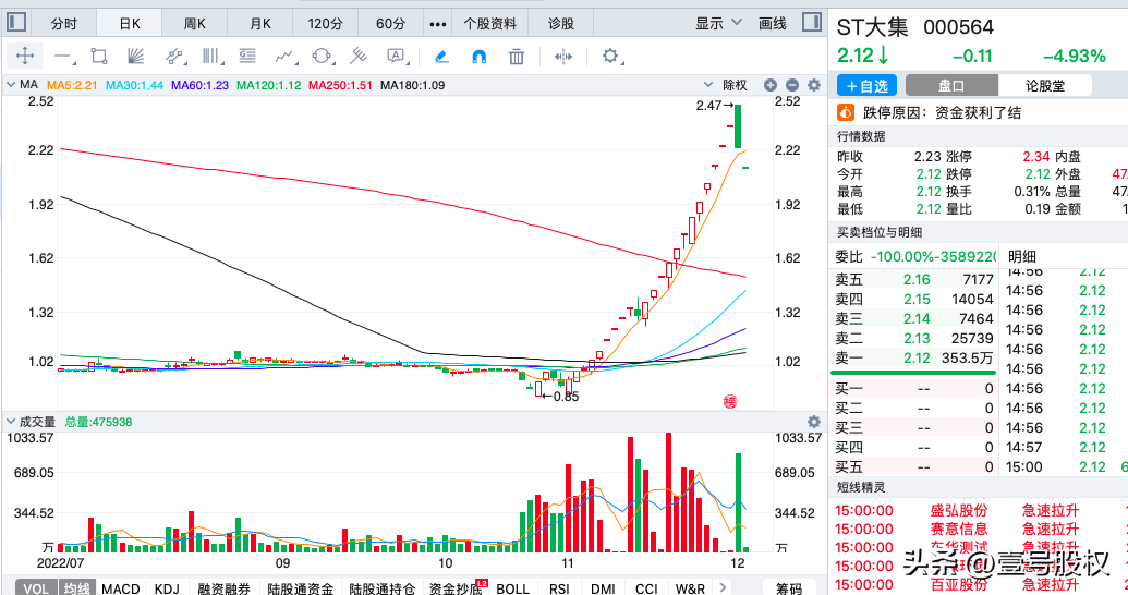 被套了吗？ST大集11月19个涨停，如今2连跌，360万手抛压-供销大集控值多少钱