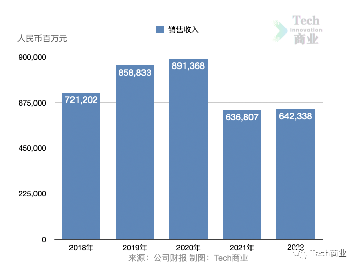 【推荐】华为2022年业绩销售收入6423亿元净利润356亿下降69华为销售一年多少