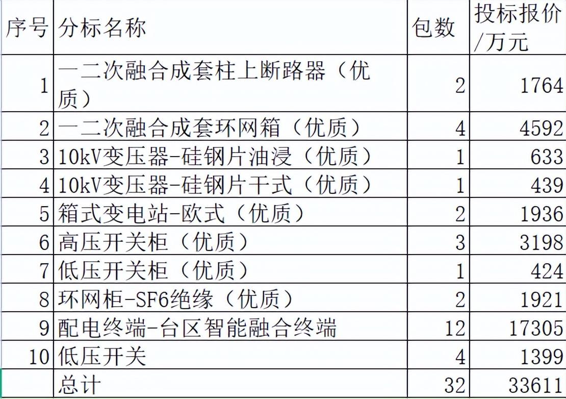 安徽电力关键物资3.6亿28企分，国网6企强分28%中国电气分11%-安徽继远电网技术有限公司