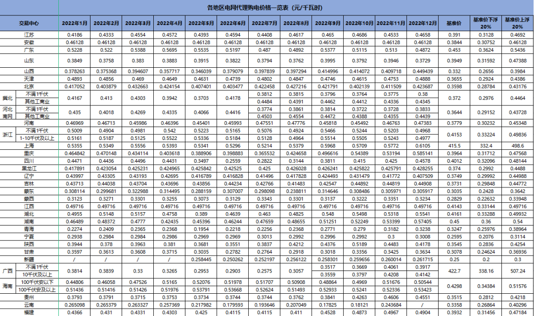 2022年全国32地区电网企业代理购电价格，你都了解吗？-北京个人发电卖给电网多少钱