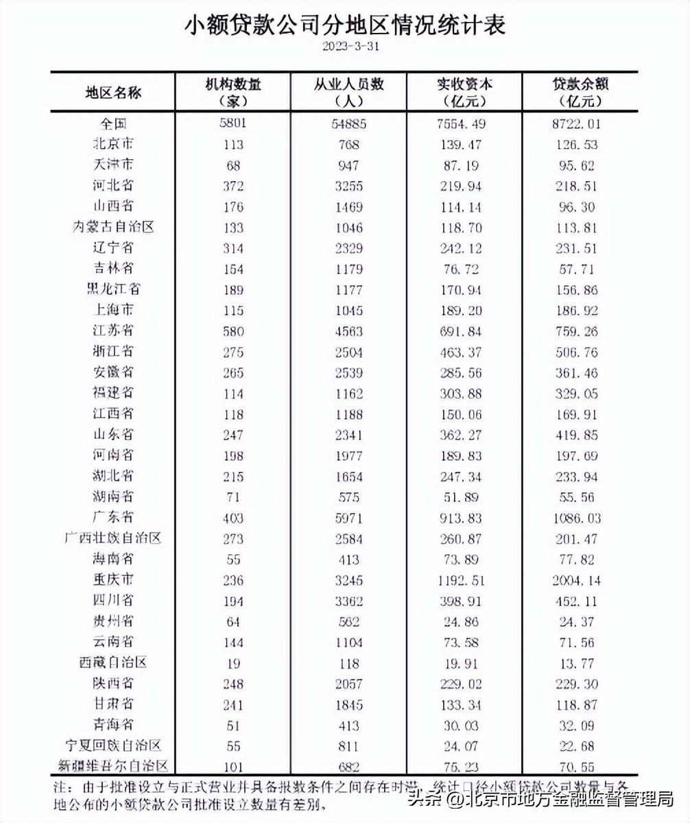 人民银行：截至2023年3月末全国共有小额贷款公司5801家贷款余额8722亿元-全国有多少家小额贷款公司