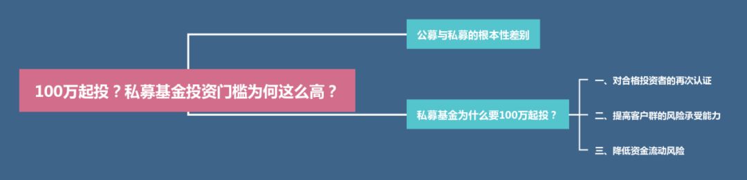 【推荐】100万起投私募基金投资门槛为何这么高私募基金设立条件