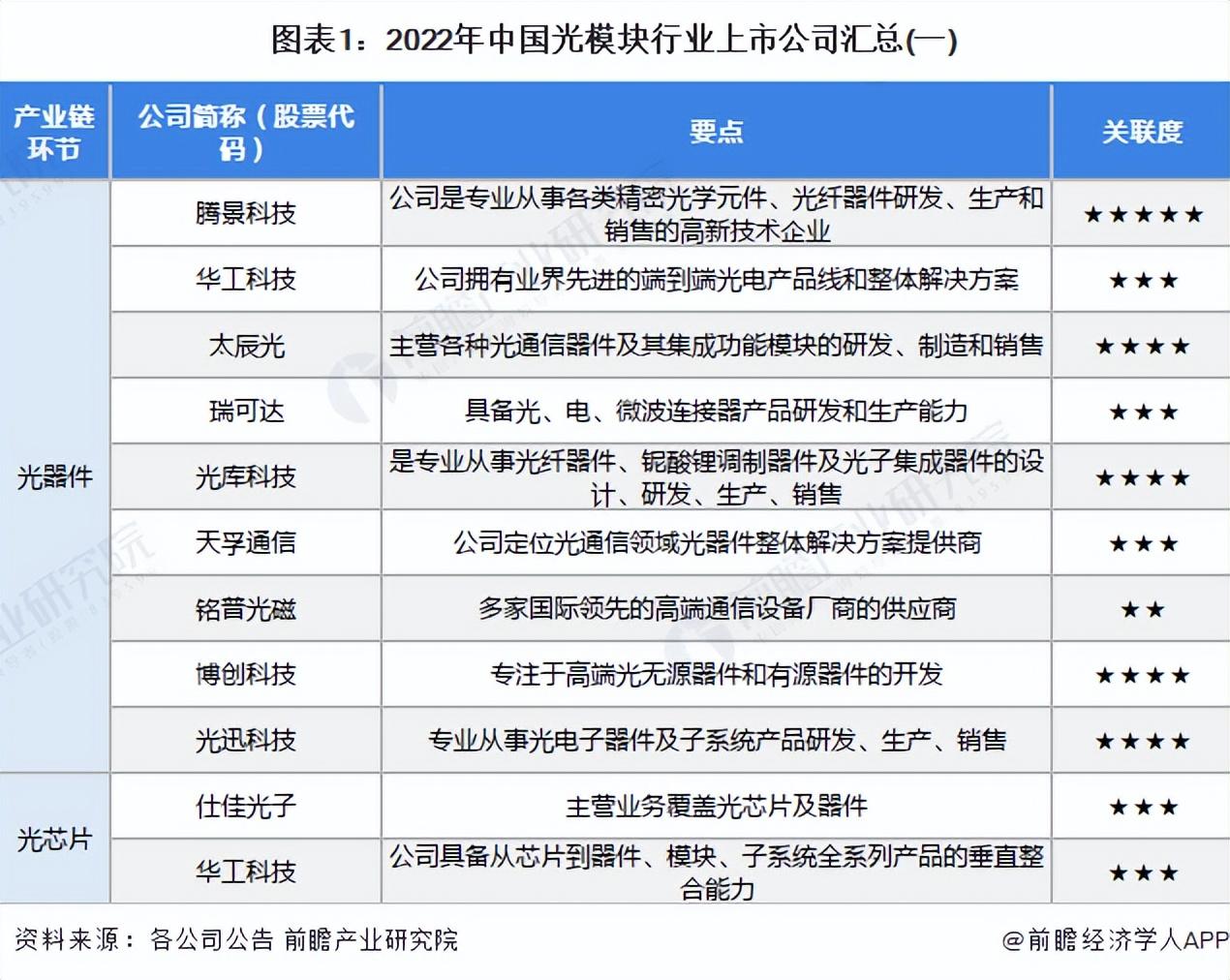 「最全」2022年光模块行业上市公司全方位对比(附业务布局汇总等)-做光纤的上市公司