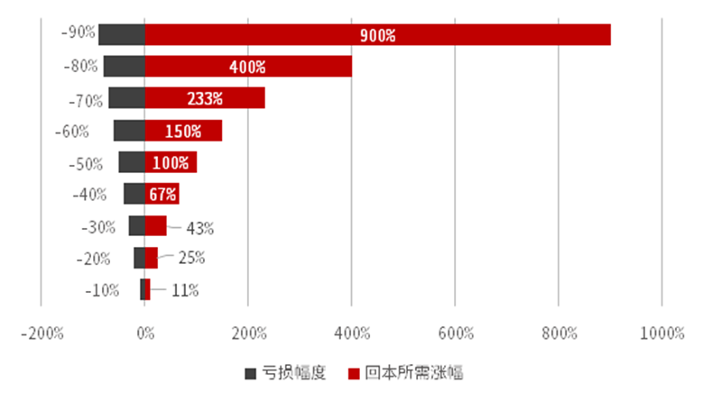 【推荐】几天回吐几个月收益为啥有的基金总是涨得慢跌得快基金赎回周期